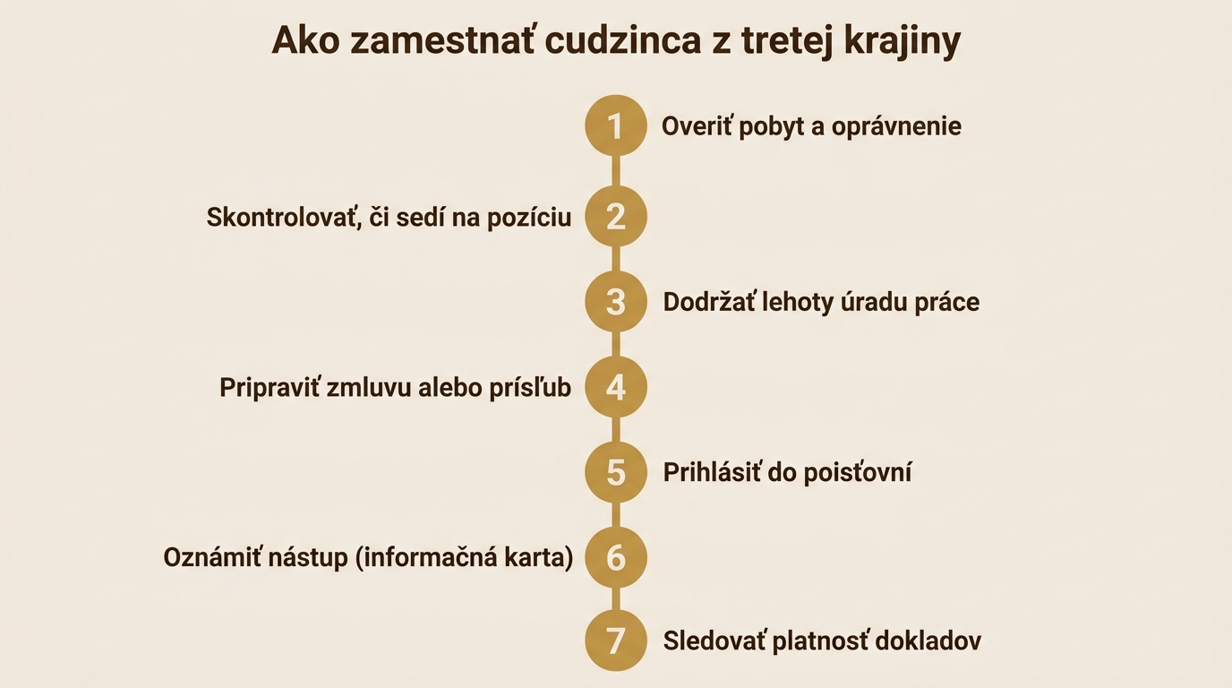 ako zamestnat cudzinca
