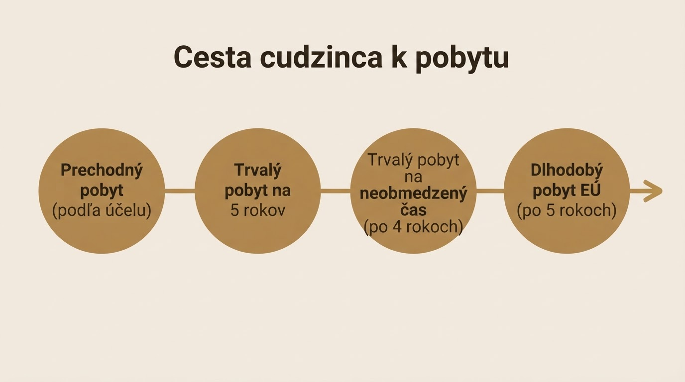 cesta cudzinca k pobytu