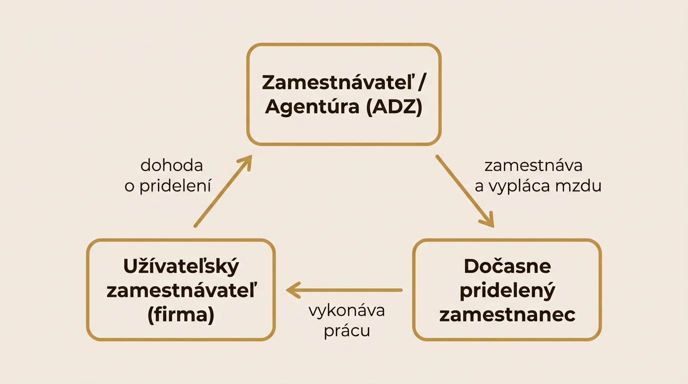 docasne pridelenie zamestnanca