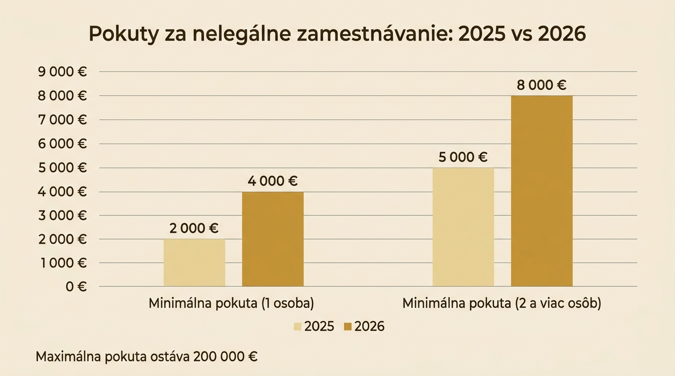 sankcie a pokuty za nelegalne zamestnavanie